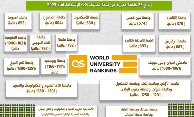 جامعات مصر تتألق في تصنيف QS للاستدامة 2025.. إنجاز جديد نحو التنمية الشاملة