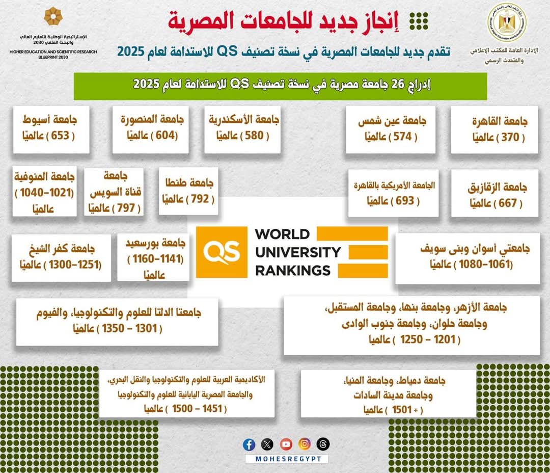 جامعات مصر تتألق في تصنيف QS للاستدامة 2025.. إنجاز جديد نحو التنمية الشاملة