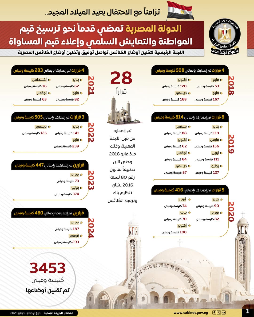 مصر تعزز قيم المواطنة والتعايش السلمي في الجمهورية الجديدة