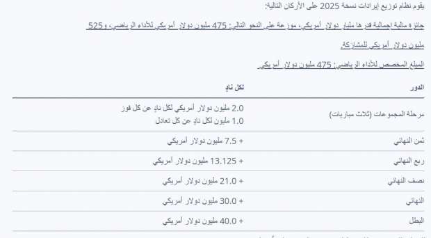 فيفا يعلن جوائز كأس العالم للأندية 2025