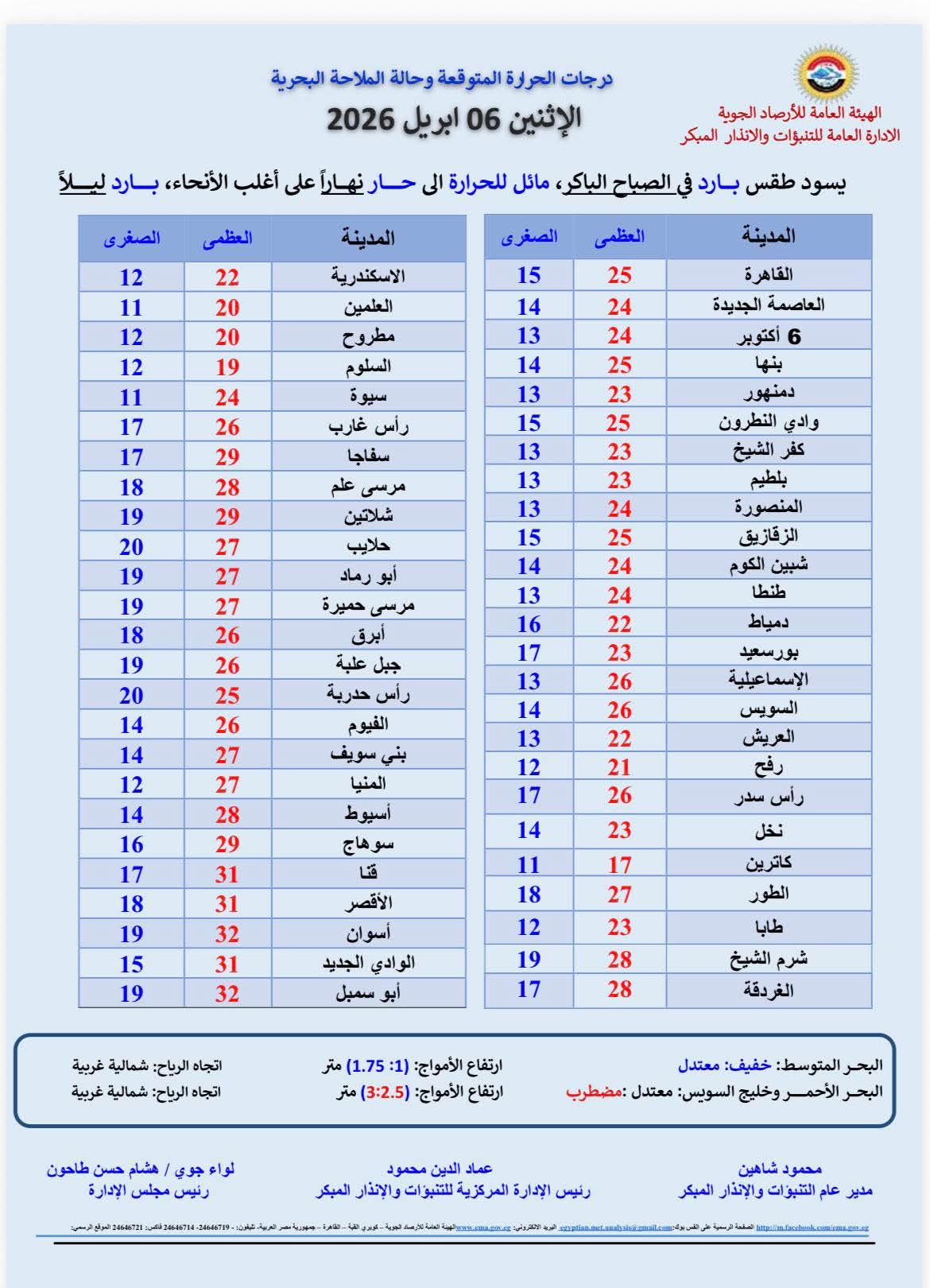 درجات الحرارة 