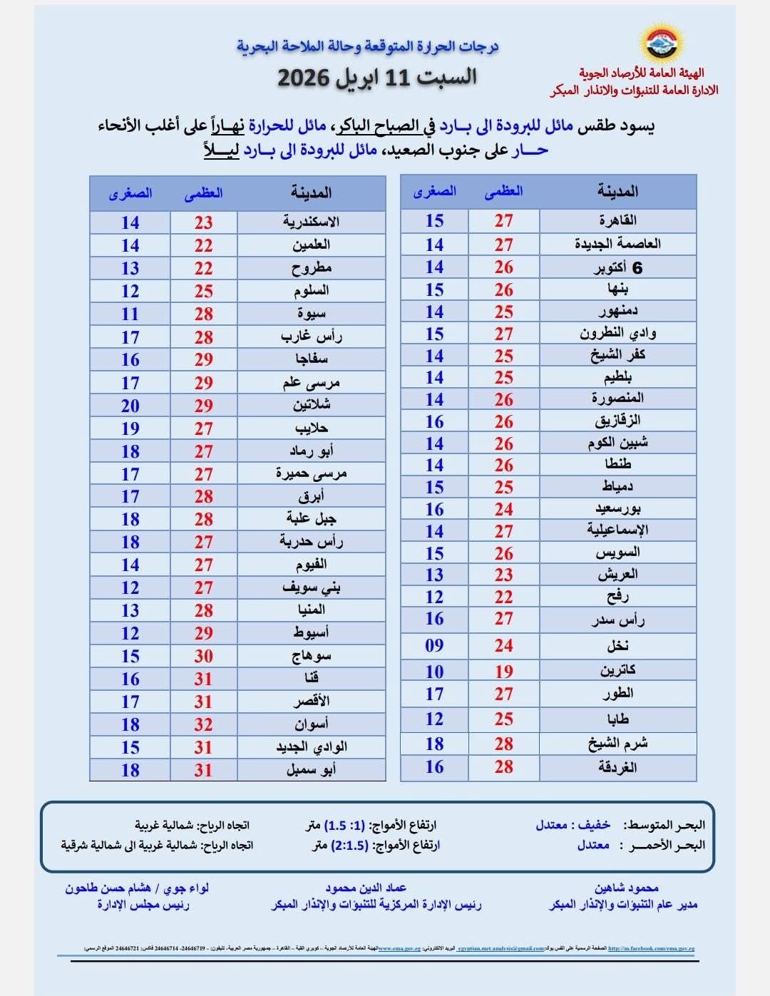 درجات الحرارة 