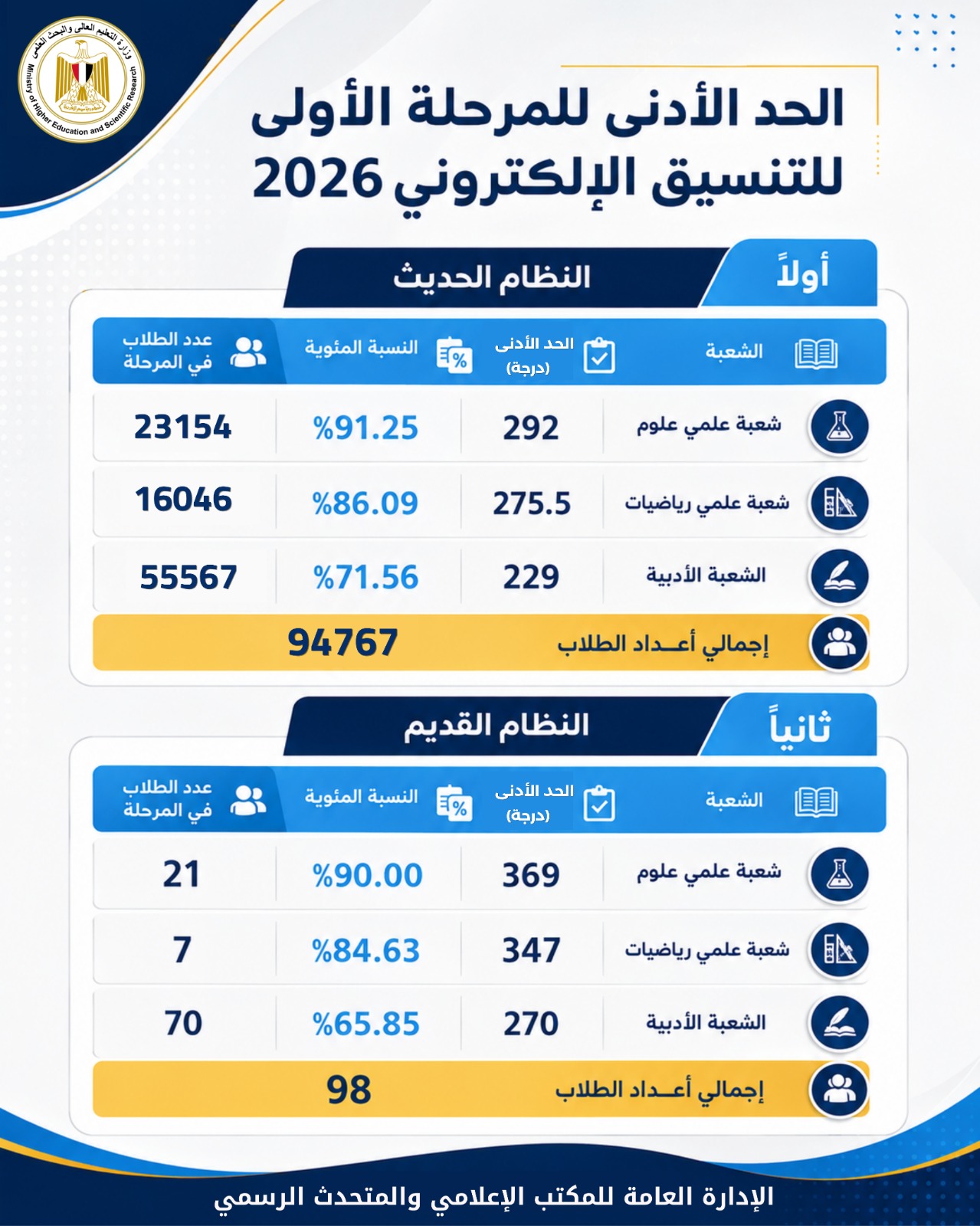 تنسيق المرحلة الأولى 