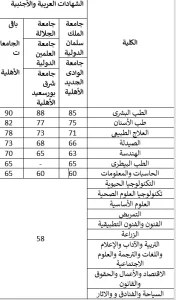 الحدود الدنيا للجامعات الأهلية